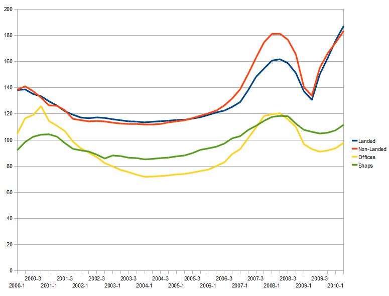 A first look at Singapore’s real estate market